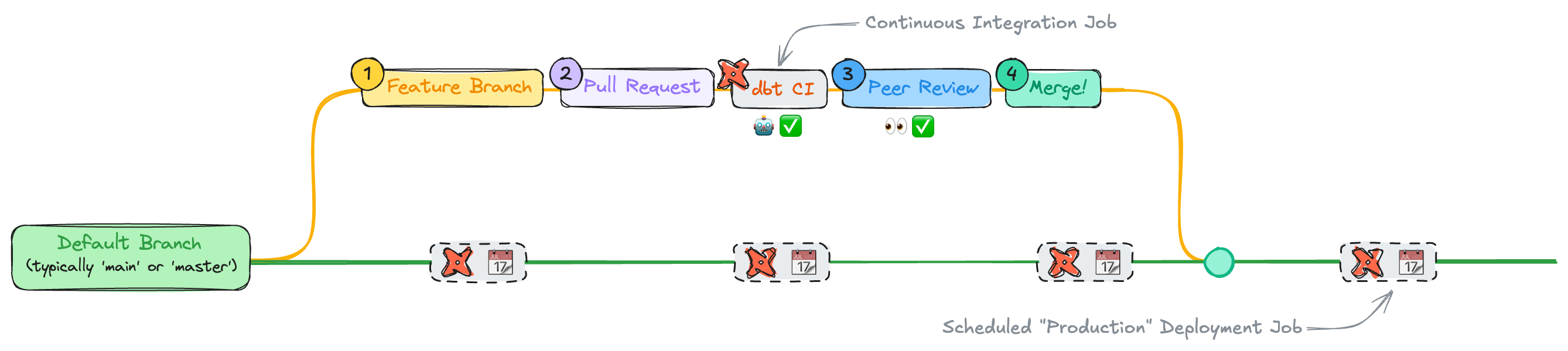 Direct Promotion strategy with dbt cloud processes denoted